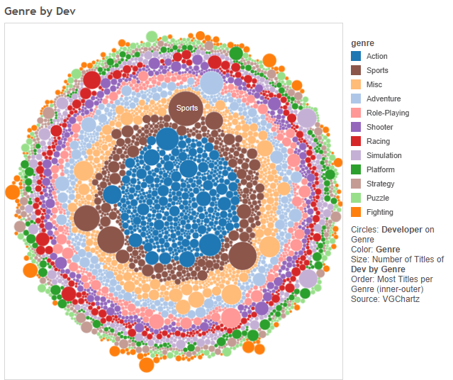 Circles. Circles everywhere. But not a drop to drink. Circles: Dev by Genre Color: Genre Size: Number titles of Dev in Genre Sort: Most Titles in Genre (inner--outer) Source: VGChartz