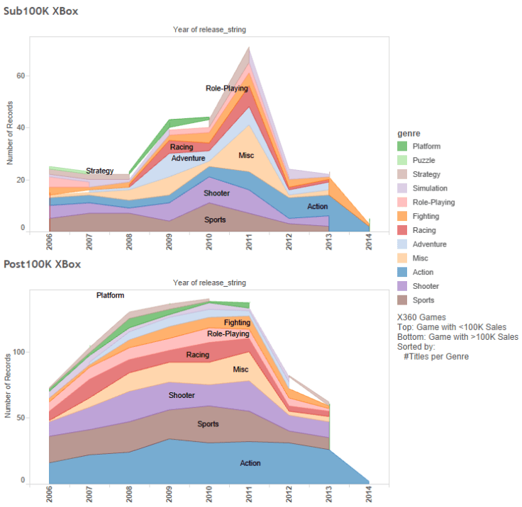 10.X360 Games by: Top: -100K Sales Bottom: +100K Sales