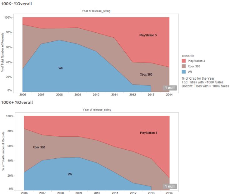 % of total crap per console per year Colored by Console