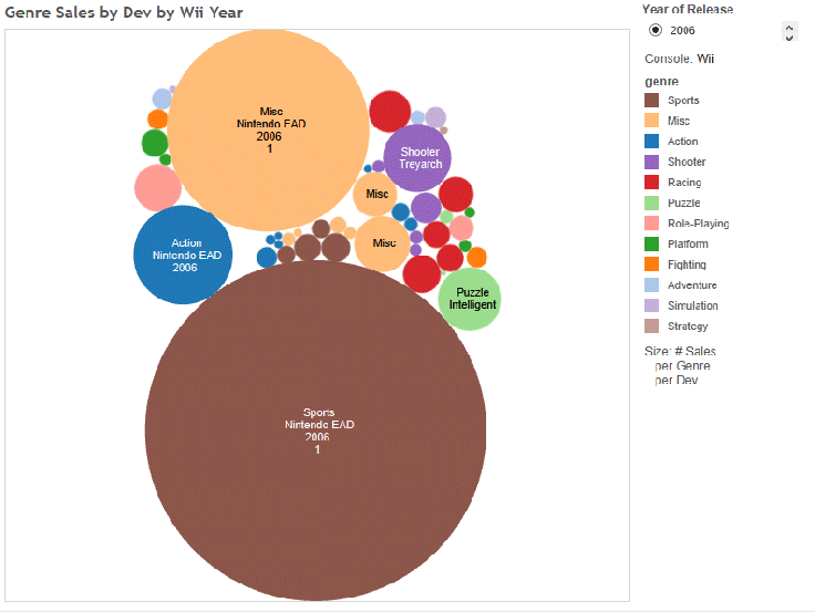 13. Total Sales by Developers of Time Size: Total Sales per Dev per Genre Color: Genre Timespan: 2006-2013
