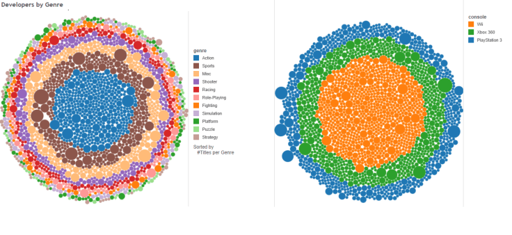 #Titles per console per genre Left: Sorted by #Titles per Genre Right: Sorted by #Titles per Console