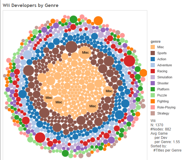 Wii Games split by #Titles per Developer per Genre Sorted by: #Titles per Genre