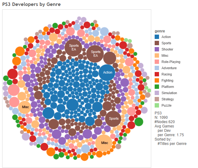 PS3 Games split by #Titles per Developer per Genre Sorted by: #Titles per Genre