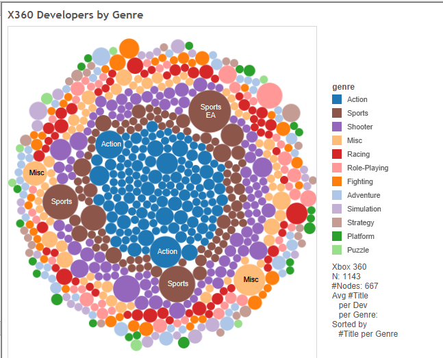 X360 Games split by #Titles per Developer per Genre Sorted by: #Titles per Genre