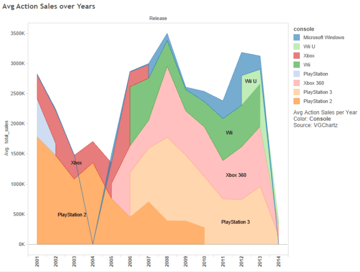 But again, only a few have the loudest voice. Average Action Sales Color: Console