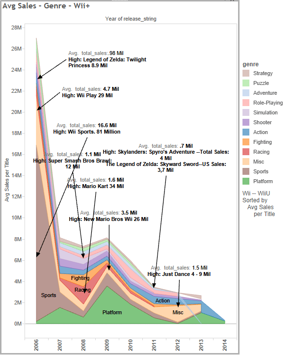 Avg Sales by Genre Over Time Sorted by: Avg Sales per Genre