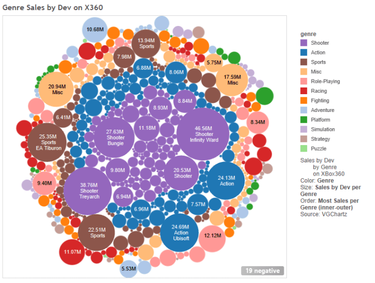 With a clear audience, I know what they want to hear. Total Sales by Genre by Dev on Xbox360 Circle: Dev by Genre Size: Totals Sales by Dev Color: Genre Order: Most Sales by Genre (inner-outer)