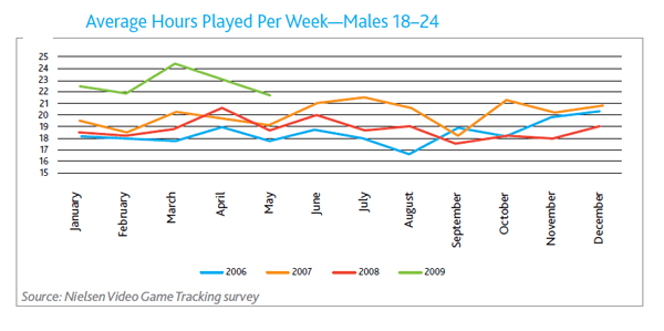 [6] Time on the Vidya Males 18-24, 2006-2009