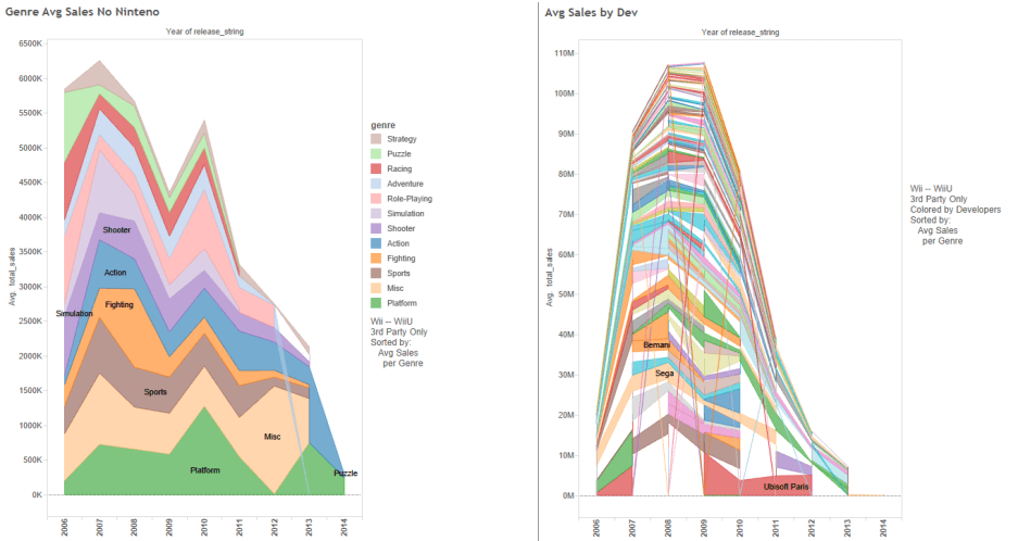 Avg Sales for 3rd Wii Games Left: Sorted/Colored by Avg Sales per Genre Right: Sorted/Colored by Avg Sales per Developer