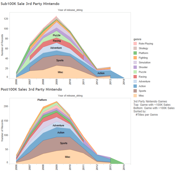 Wii Games by: Top: 100K Sales