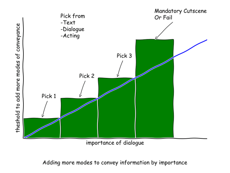 Wake me up when you have a cutscene to show, otherwise let me keep playing