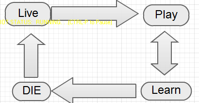 Minimizing the Death->Life transition helps keep the flow of action up. Many PlayLearn cycles means the player is getting something new our of the game.