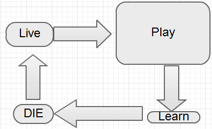 Long playtime and only learning when you're dieing can be very demotivating.