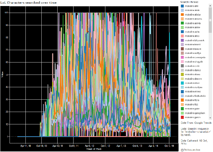 League of Legends Google Trends: "Mobafire " Too many characters, not enough time.
