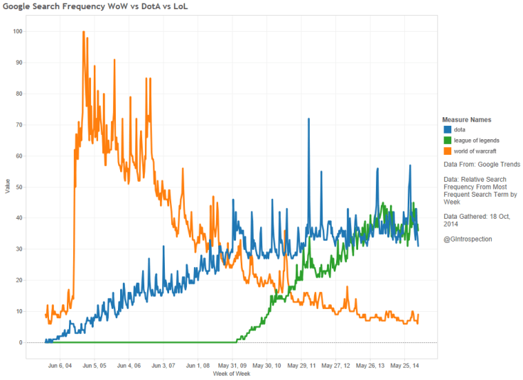 Look at the WoW traffic decline. Riding the rails into the grave, I see. Good going Simpsons