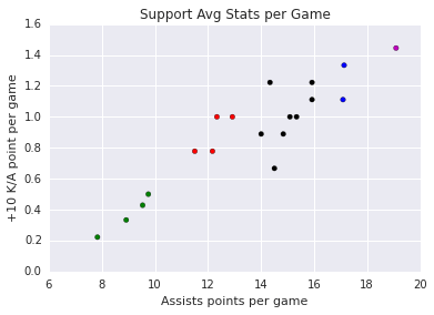 support_plot