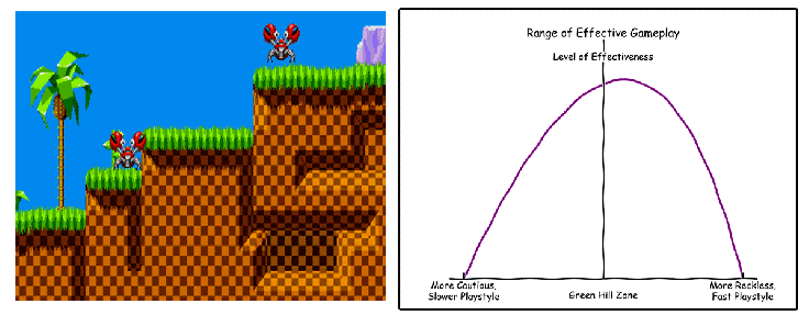 Sonic1_levels_playstyle_curve