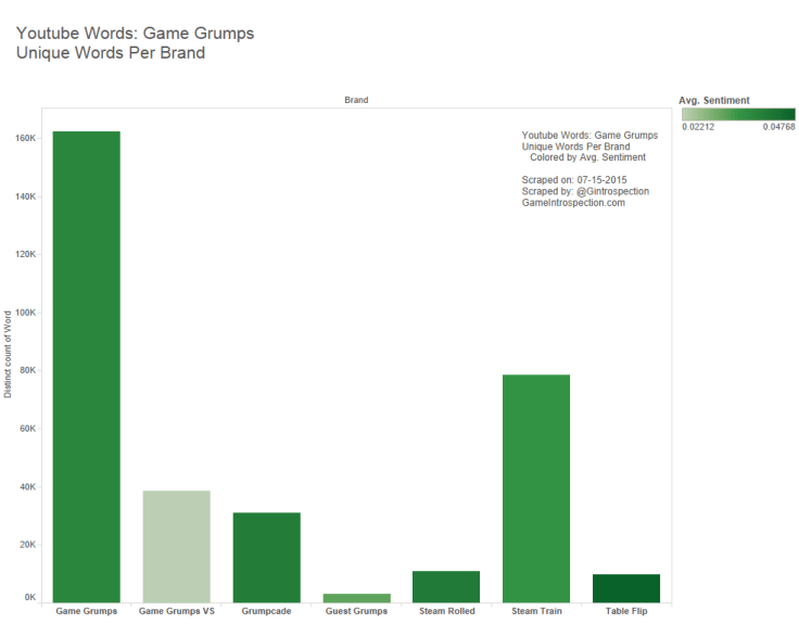 1 - Game Grumps - Unique Words Per Brand