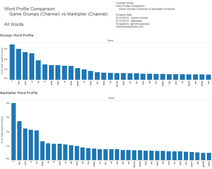 1 - GG v Mark - Word Profile - All