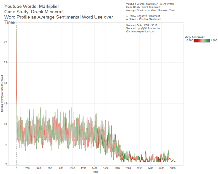 10 - Markiplier - Word Profile - Drunk Minecraft - Avg Sentimental word use over time