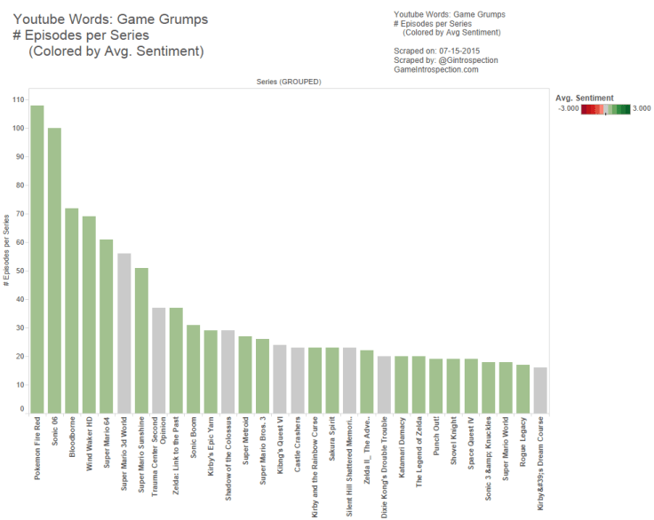 11 - Game Grumps - Num Episodes per Series colored Avg Sent