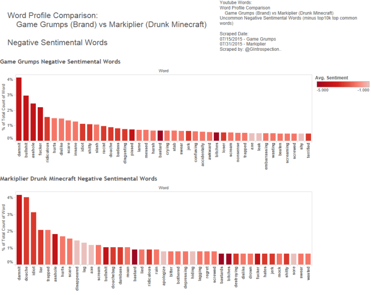 11 - GG v Drunk - Word Profile - Neg Sent