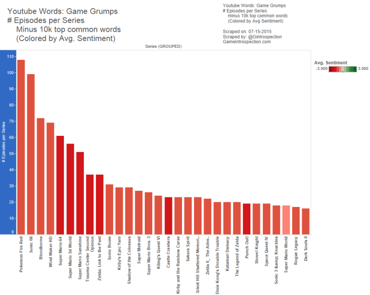 12 - Game Grumps - Num Epi minus 10k common
