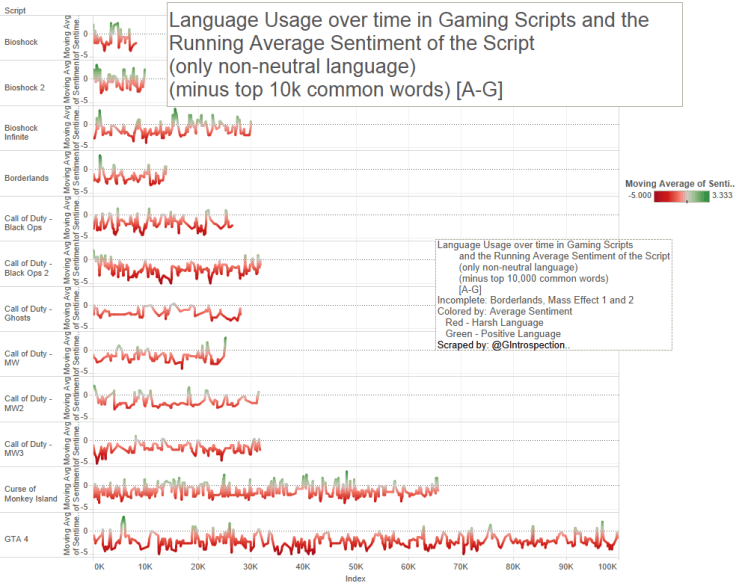 12- Game Script - Lang use over time, only NonNeutral minus 10k a-g