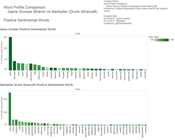 12 - GG v Drunk - Word Profile - Pos Sent