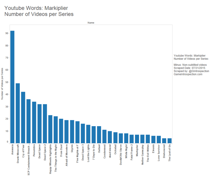 12 - Markiplier - Number of videos per series