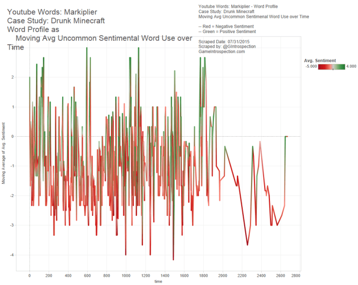 13 - Markiplier - Word Profile - Drunk Minecraft - Moving Avg Uncommon Sentimental Word Use OVer Time