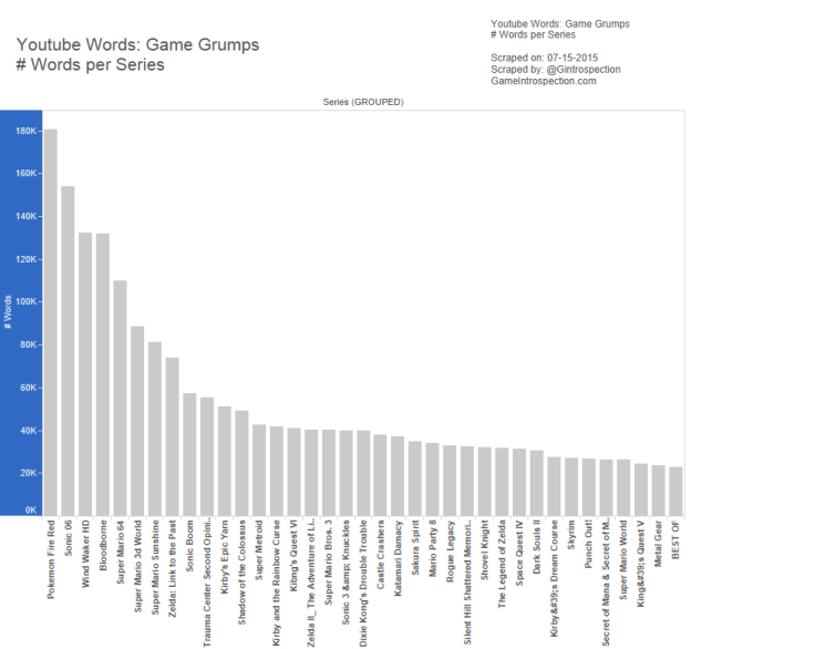 14 - Game Grumps - Num Words per series