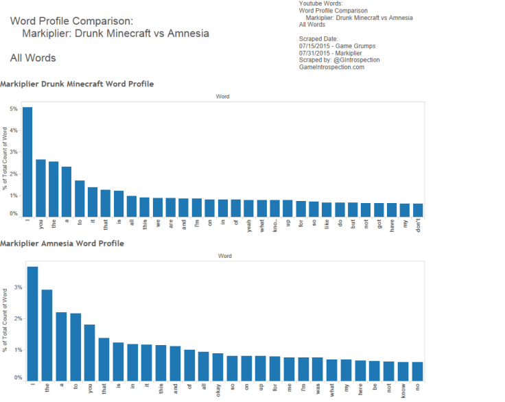 14 - Markiplier - Drunk Minecraft - Amnesia All Words
