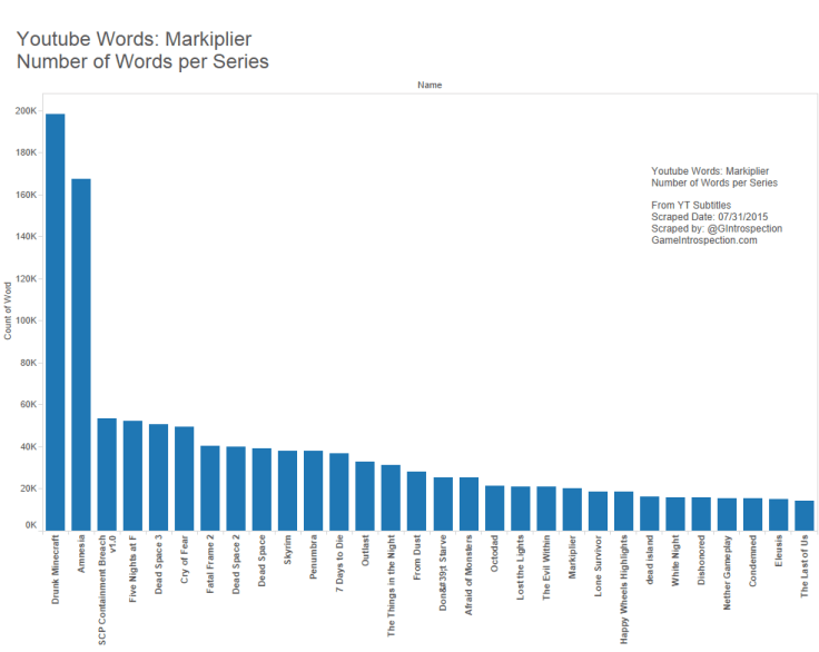 14 - Markiplier - number words per series