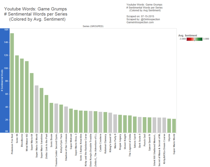 15 - Game Grumps - Num Sent words per series