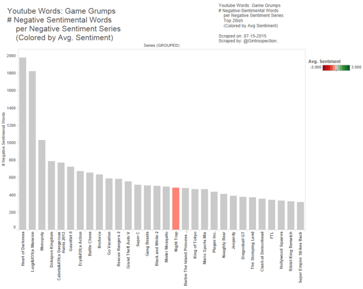 16 - Game Grumps - Num Negative Words for Negative avg Sent Series