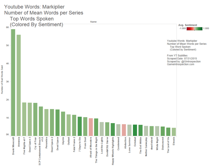 16 - Markiplier - number bad words per series, color sentiment