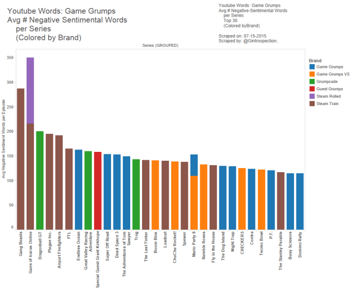 17 - Game Grumps - Avg Num Negative Words per Series