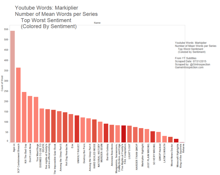 17 - Markiplier - number bad words in worst sentiment seires, color sentiment