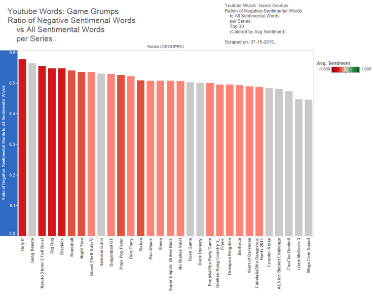 18 - Game Grumps - Ratio of Negative Words to Sent Words