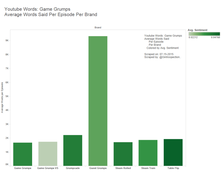 2 - Game Grumps - Avg Words Per Epi Per Brand