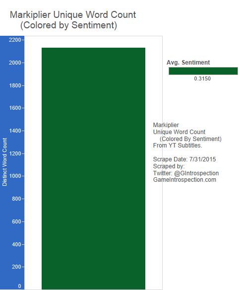Markiplier - 2 - Unique Word Count, Colored By Sentiment
