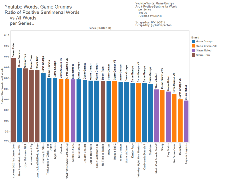 21 - Game Grumps - Ratio Kind Words to All Words