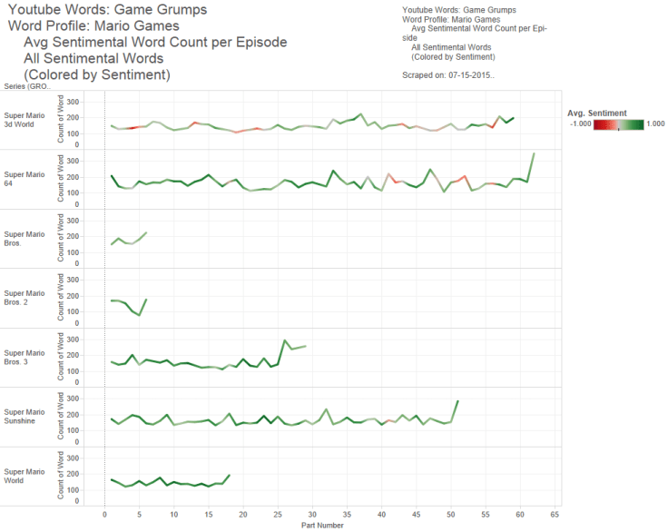 29 - Game Grumps - Word Profile - Avg Sent Word Count per Epi