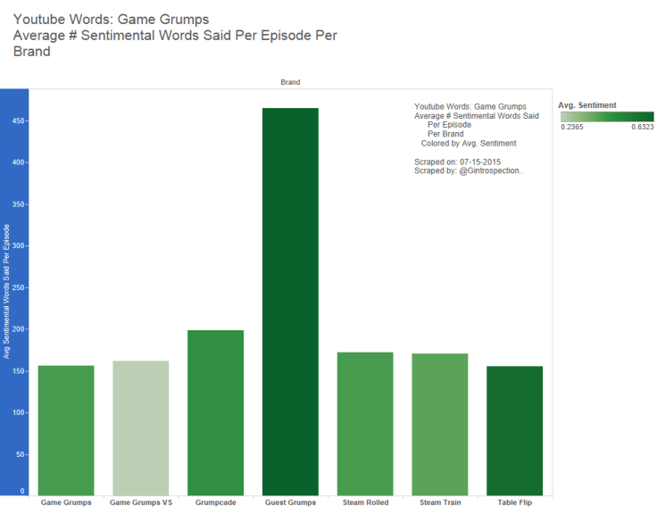 3 - Game Grumps - Avg Sent Word Per Epi Per Brand