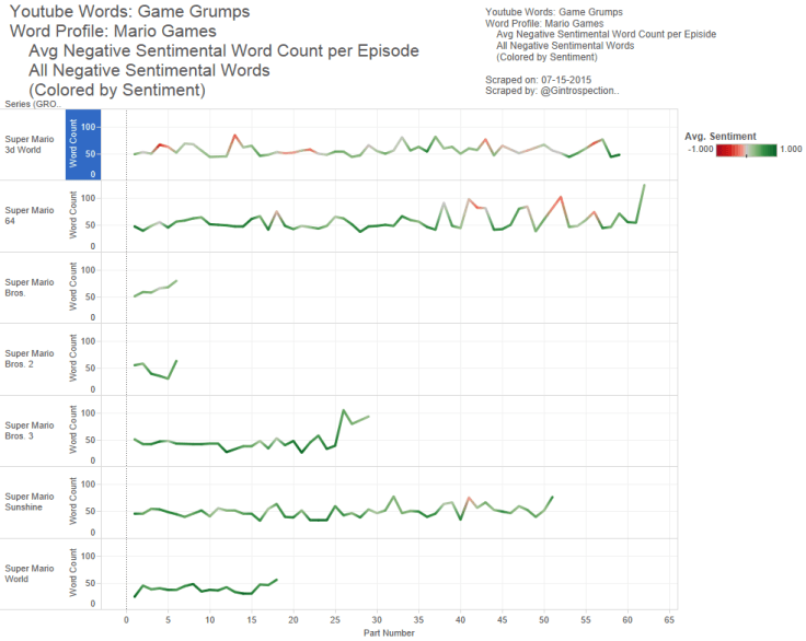 30 - Game Grumps - Word Profile - Avg Negative Sent Word Count Epi