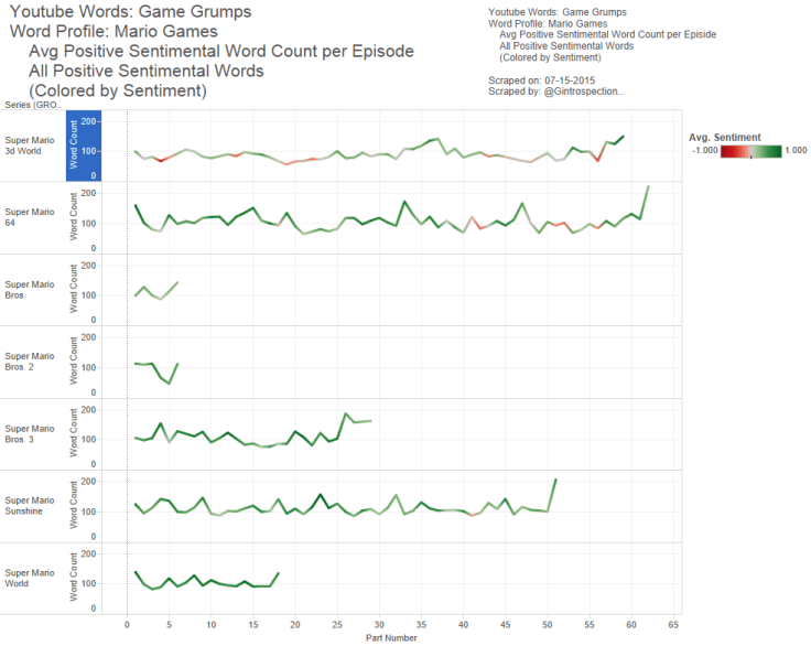 31 - Game Grumps - Word Profile - Avg Pos Sent Word Count per Epi
