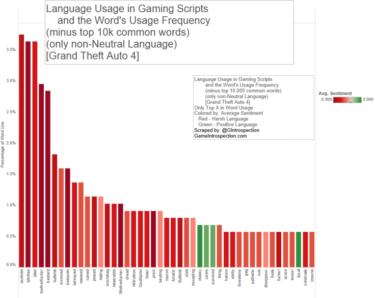 33 - Game Scripts - Lang usage and word freq - nonNeutral - GTA4