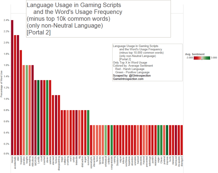 37 - Game Scripts - Lang usage and word freq - nonNeutral - Portal 2