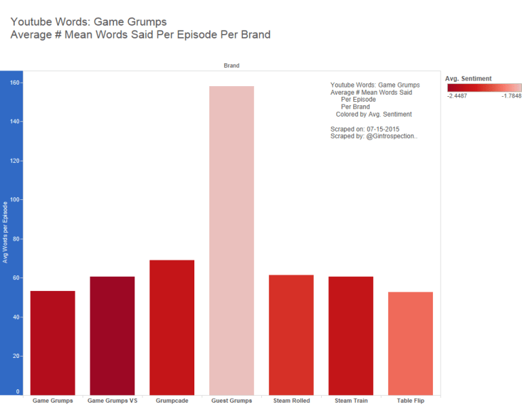 5 - Game Grumps - Avg Mean Words per Epi Per Brand